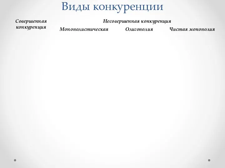 Виды конкуренции