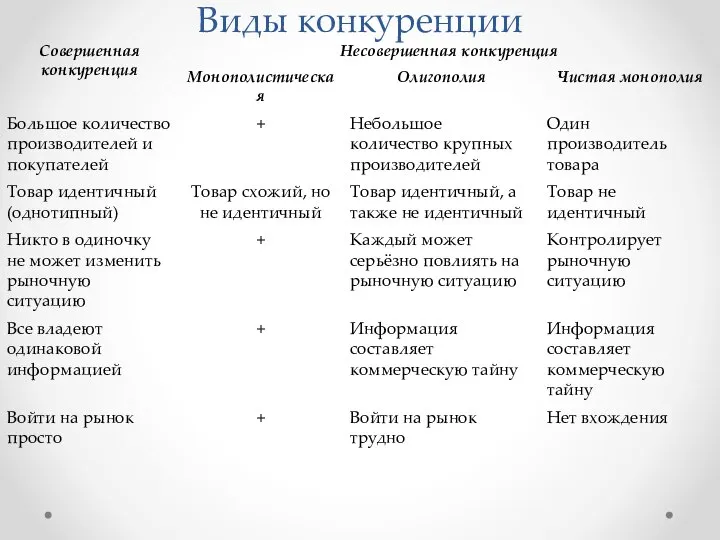 Виды конкуренции