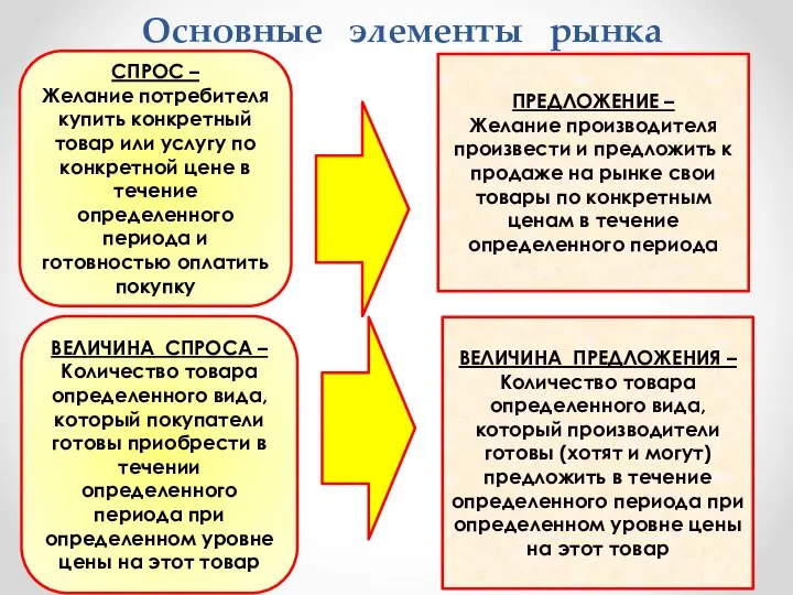 Основные элементы рынка СПРОС – Желание потребителя купить конкретный товар или