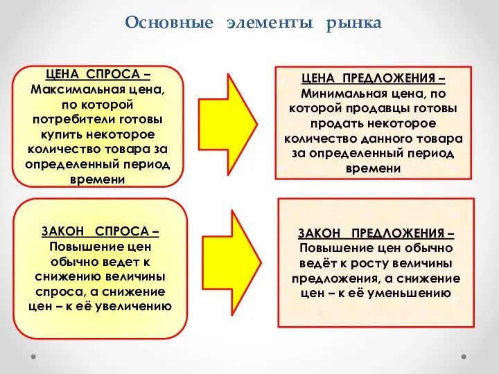 Основные элементы рынка ЦЕНА СПРОСА – Максимальная цена, по которой потребители