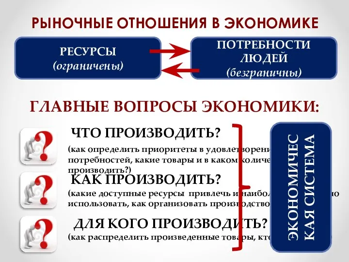 РЫНОЧНЫЕ ОТНОШЕНИЯ В ЭКОНОМИКЕ ГЛАВНЫЕ ВОПРОСЫ ЭКОНОМИКИ: РЕСУРСЫ (ограничены) ПОТРЕБНОСТИ ЛЮДЕЙ