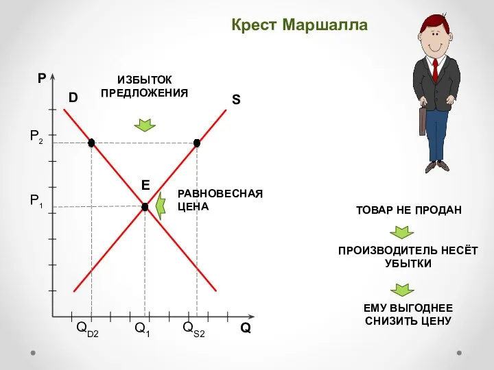 Крест Маршалла D S Е P1 Q1 P2 QD2 QS2 ИЗБЫТОК