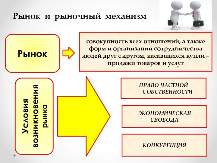 Рынок и рыночный механизм Рынок Условия возникновения рынка совокупность всех отношений,