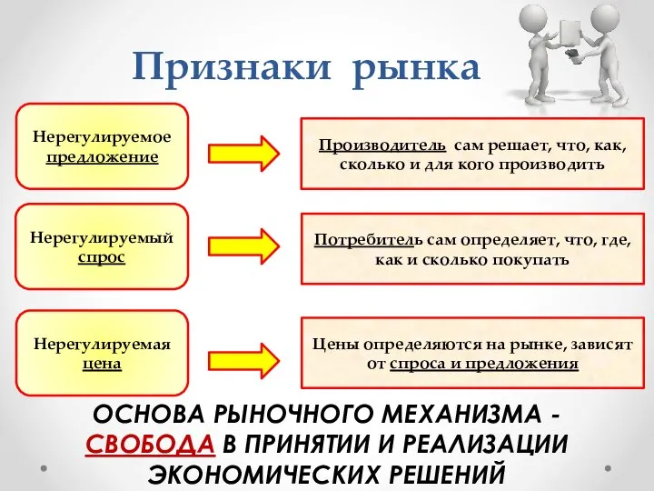 Признаки рынка Нерегулируемое предложение Нерегулируемый спрос Нерегулируемая цена Производитель сам решает,