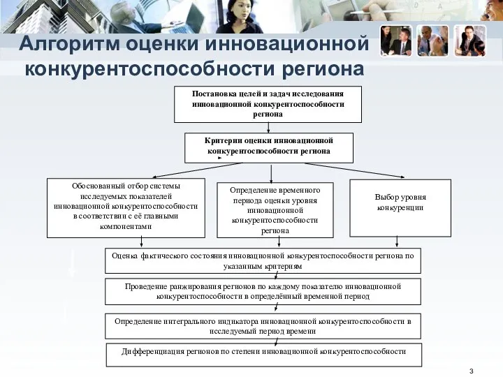 Алгоритм оценки инновационной конкурентоспособности региона