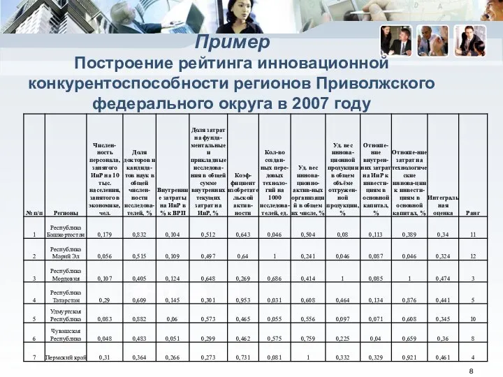 Пример Построение рейтинга инновационной конкурентоспособности регионов Приволжского федерального округа в 2007 году