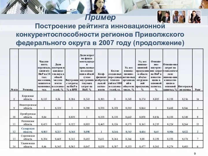 Пример Построение рейтинга инновационной конкурентоспособности регионов Приволжского федерального округа в 2007 году (продолжение)