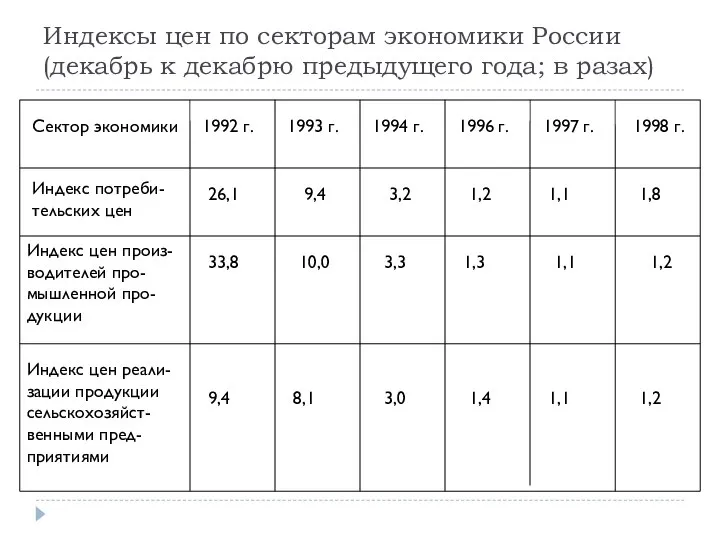 Индексы цен по секторам экономики России (декабрь к декабрю предыдущего года;