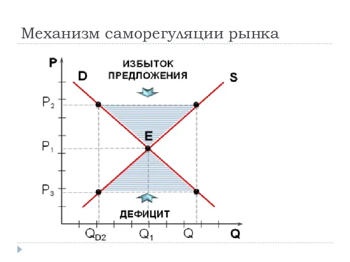 Механизм саморегуляции рынка