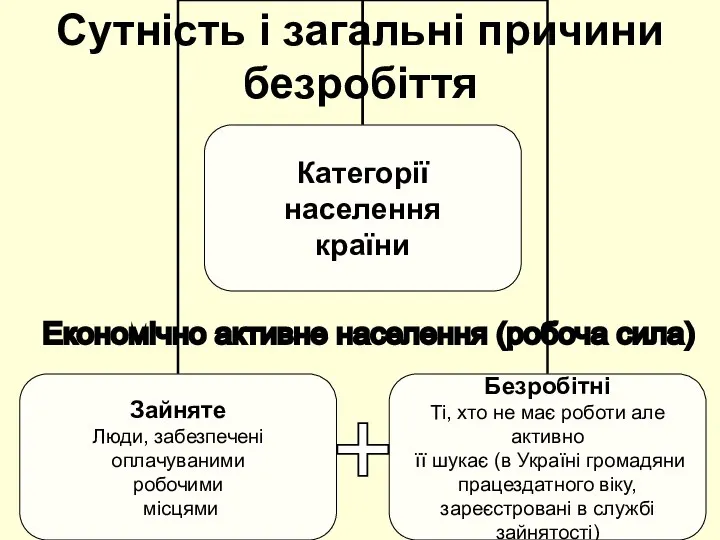 Сутність і загальні причини безробіття Економічно активне населення (робоча сила) +