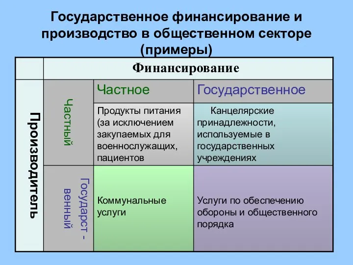 Государственное финансирование и производство в общественном секторе (примеры)