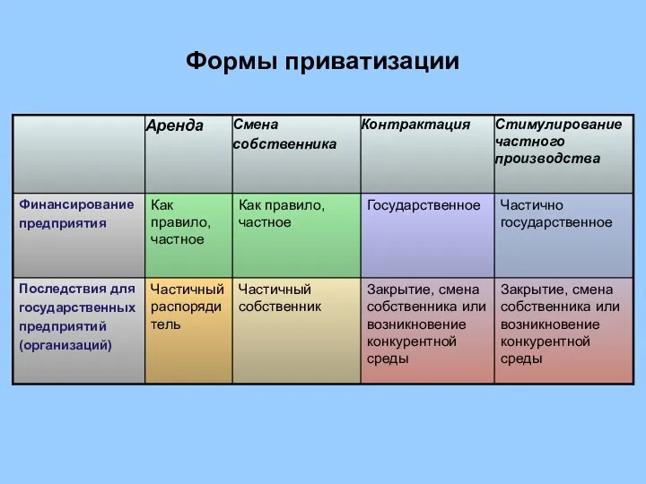 Формы приватизации