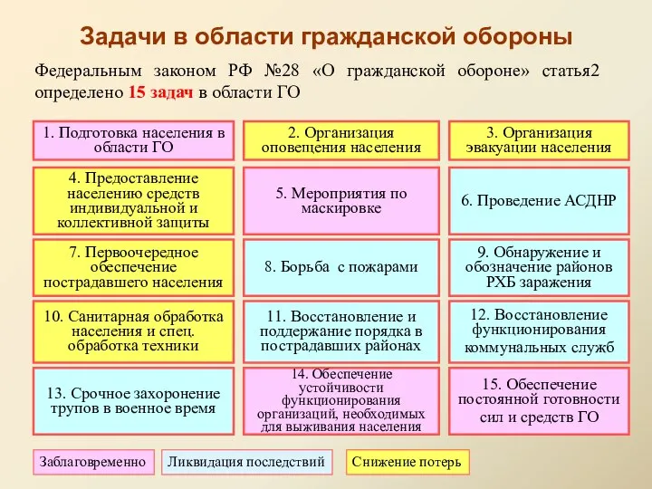 1. Подготовка населения в области ГО 2. Организация оповещения населения 3.