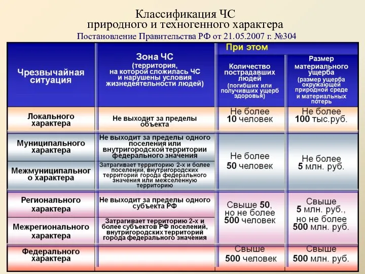 Классификация ЧС природного и техногенного характера Постановление Правительства РФ от 21.05.2007 г. №304