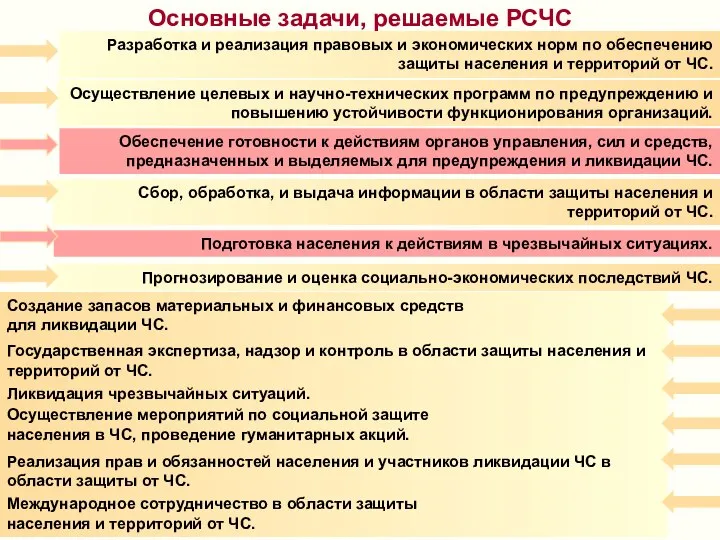 Разработка и реализация правовых и экономических норм по обеспечению защиты населения