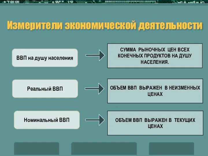 Измерители экономической деятельности ВВП на душу населения Реальный ВВП Номинальный ВВП