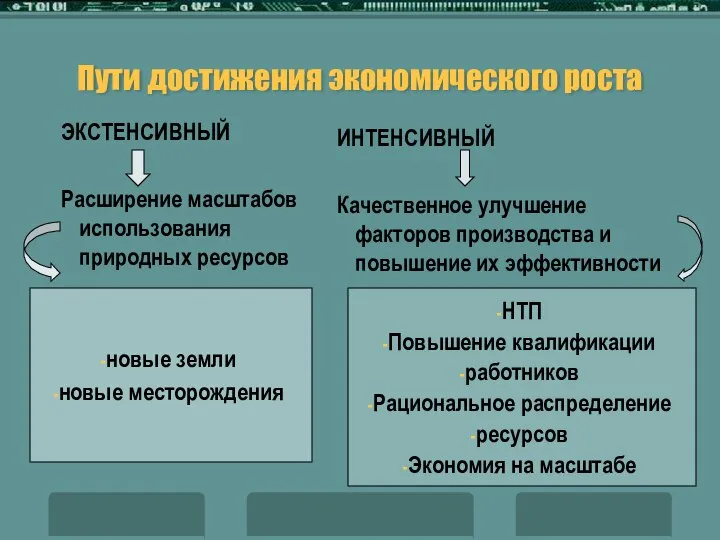 Пути достижения экономического роста ЭКСТЕНСИВНЫЙ Расширение масштабов использования природных ресурсов ИНТЕНСИВНЫЙ