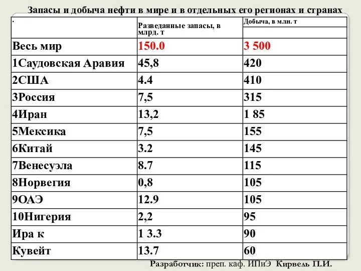 Запасы и добыча нефти в мире и в отдельных его регионах