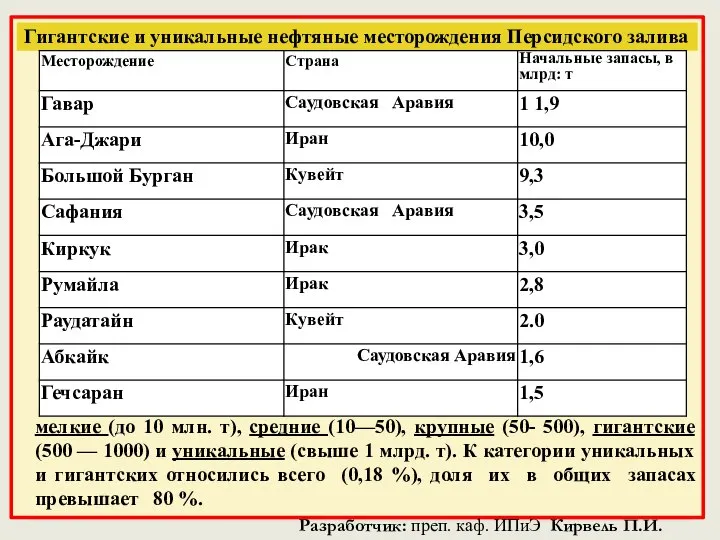 Гигантские и уникальные нефтяные месторождения Персидского залива мелкие (до 10 млн.