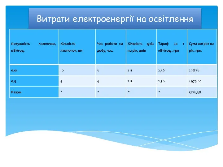 Витрати електроенергії на освітлення