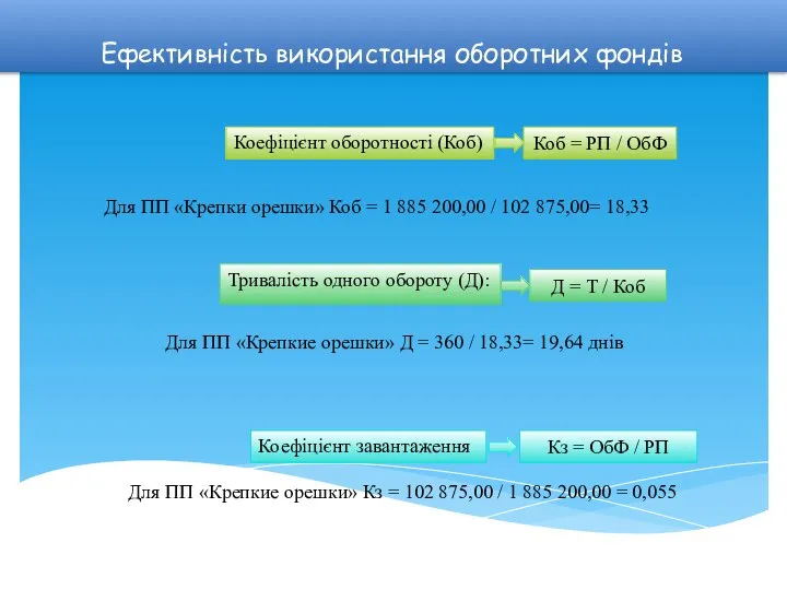 Ефективність використання оборотних фондів Коефіцієнт оборотності (Коб) Для ПП «Крепки орешки»