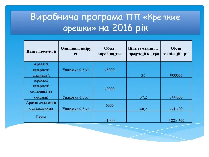 Виробнича програма ПП «Крепкие орешки» на 2016 рік