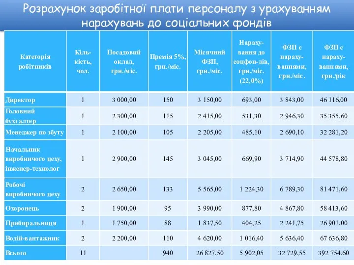 Розрахунок заробітної плати персоналу з урахуванням нарахувань до соціальних фондів