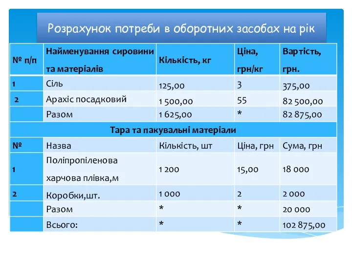 Розрахунок потреби в оборотних засобах на рік