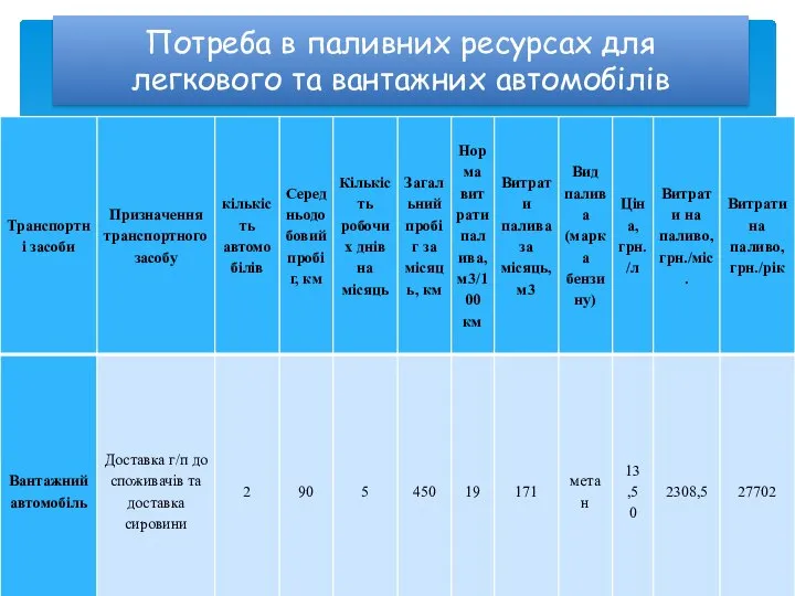 Потреба в паливних ресурсах для легкового та вантажних автомобілів