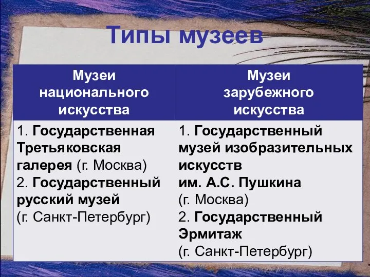 Типы музеев