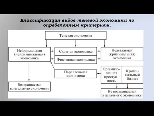 Классификация видов теневой экономики по определенным критериям.