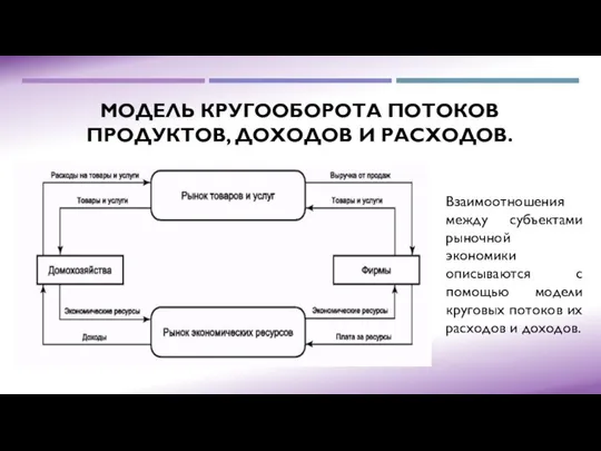 МОДЕЛЬ КРУГООБОРОТА ПОТОКОВ ПРОДУКТОВ, ДОХОДОВ И РАСХОДОВ. Взаимоотношения между субъектами рыночной