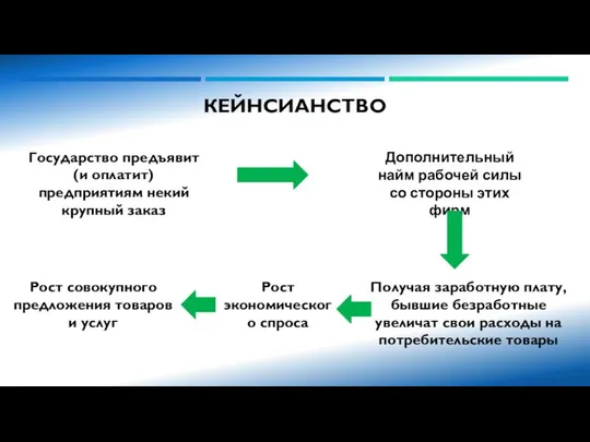 КЕЙНСИАНСТВО Государство предъявит (и оплатит) предприятиям некий крупный заказ Дополнительный найм