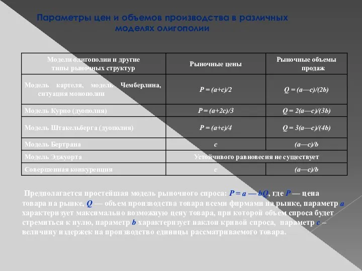 Параметры цен и объемов производства в различных моделях олигополии Предполагается простейшая