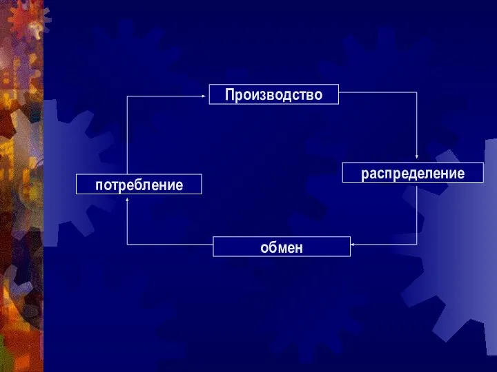 потребление Производство распределение обмен