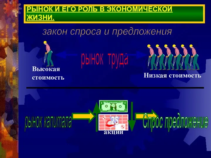 РЫНОК И ЕГО РОЛЬ В ЭКОНОМИЧЕСКОЙ ЖИЗНИ. рынок труда рынок капитала закон спроса и предложения