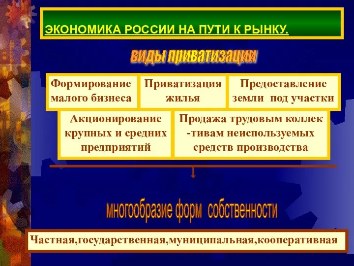 ЭКОНОМИКА РОССИИ НА ПУТИ К РЫНКУ. виды приватизации Формирование малого бизнеса