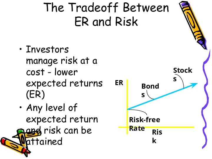 Investors manage risk at a cost - lower expected returns (ER)