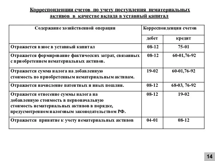 14 Корреспонденции счетов по учету поступления нематериальных активов в качестве вклада в уставный капитал