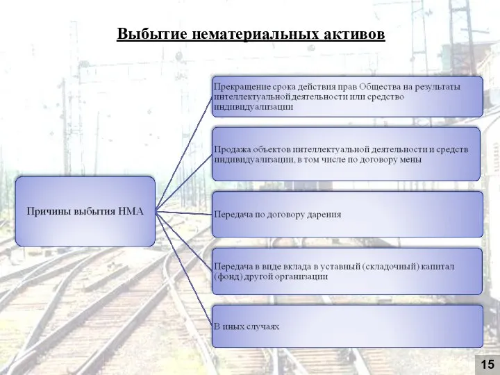 Нематериальные активы в ОАО «РЖД» 15 Выбытие нематериальных активов