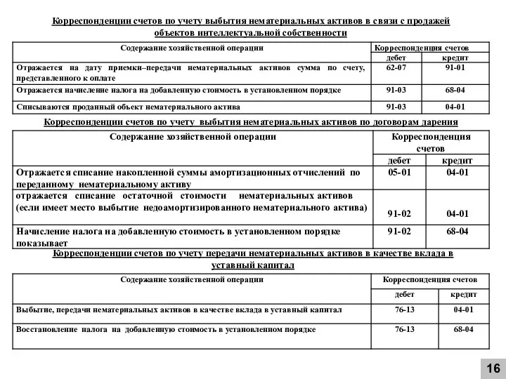 16 Корреспонденции счетов по учету выбытия нематериальных активов в связи с