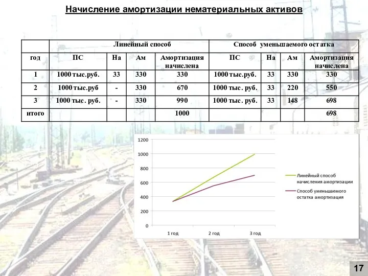 Начисление амортизации нематериальных активов 17