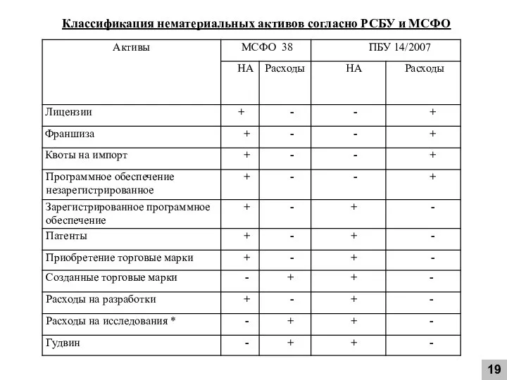 Классификация нематериальных активов согласно РСБУ и МСФО 19