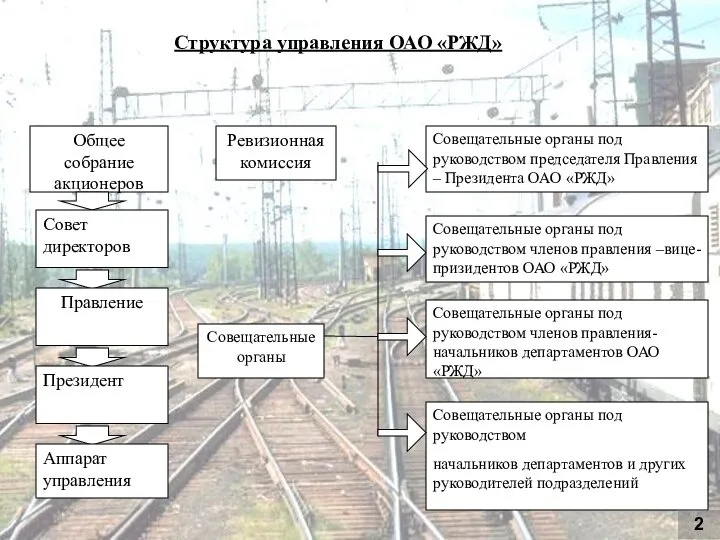 7 Структура управления ОАО «РЖД» Общее собрание акционеров Совет директоров Правление