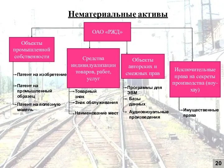 Нематериальные активы ОАО «РЖД» Объекты промышленной собственности Средства индивидуализации товаров, работ,