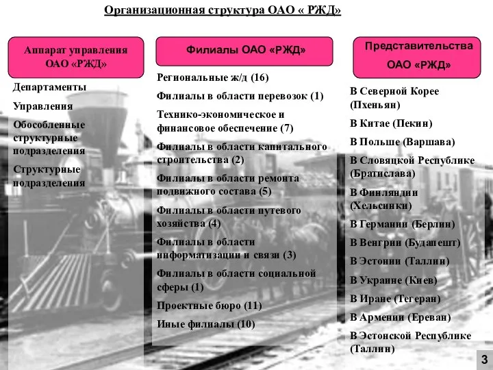 Организационная структура ОАО «РЖД» Аппарат управления ОАО «РЖД» Филиалы ОАО «РЖД»