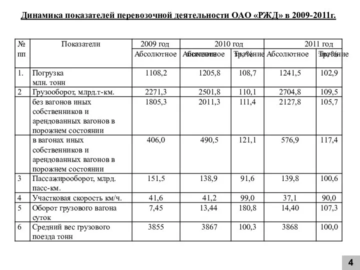 Динамика показателей перевозочной деятельности ОАО «РЖД» в 2009-2011г. 4