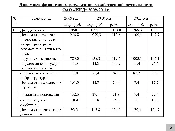 5 Динамика финансовых результатов хозяйственной деятельности ОАО «РЖД» 2009-2011г.