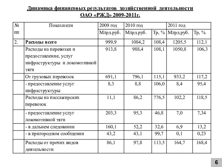 6 Динамика финансовых результатов хозяйственной деятельности ОАО «РЖД» 2009-2011г.