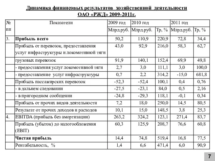 7 Динамика финансовых результатов хозяйственной деятельности ОАО «РЖД» 2009-2011г.